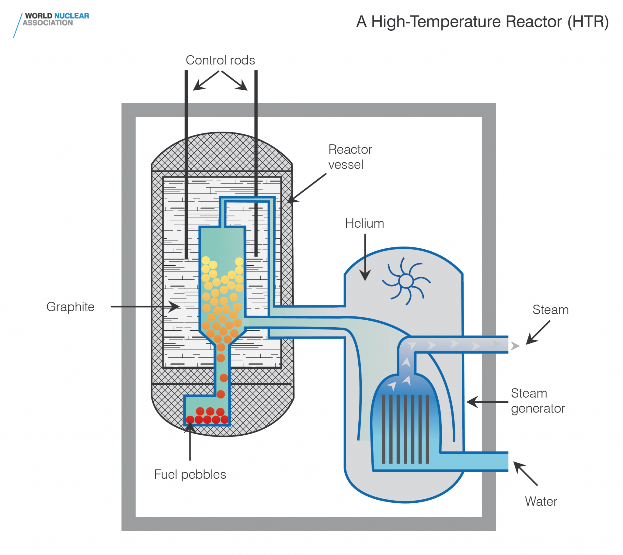 Какие процессы в реакторе. С газовым охлаждением и графитовым замедлителем ядерный реактор. Реактор с газовым охлаждением и графитовым замедлителем. Графито-Водный ядерный реактор схема. Графито газовый ядерный реактор.